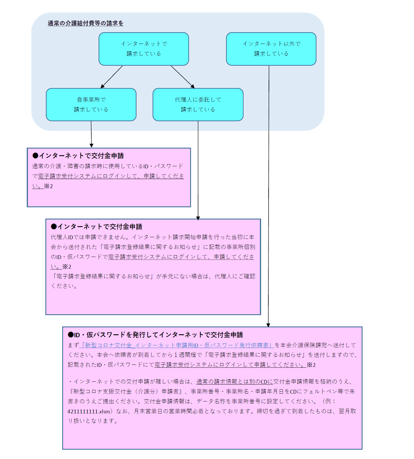 交付 支援 緊急 金 包括