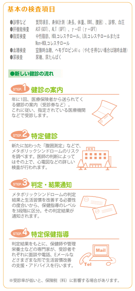 基本の検査項目