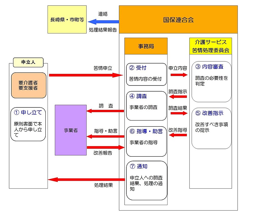 フロー図