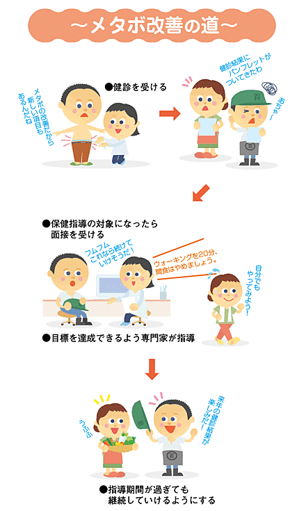 メタボ改善の道