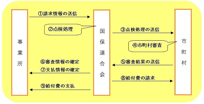 請求から支払まで 請求から支払まで