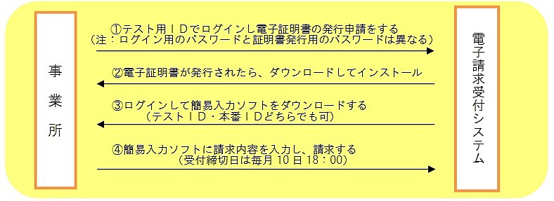 IDを取得した事業所が請求をするまで IDを取得した事業所が請求をするまで