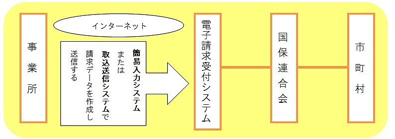 請求から支払まで 請求から支払まで