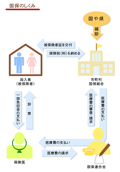 国保のしくみ 国保のしくみ