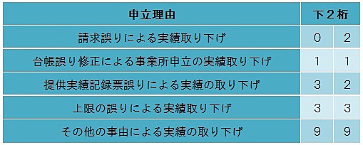 理由番号一覧 理由番号一覧