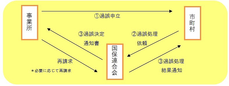 過誤処理の流れ 過誤処理の流れ