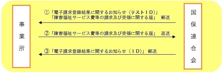 IDを取得するまで IDを取得するまで