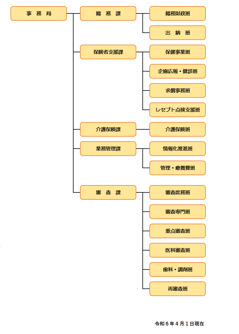 長崎県国保連合会の組織